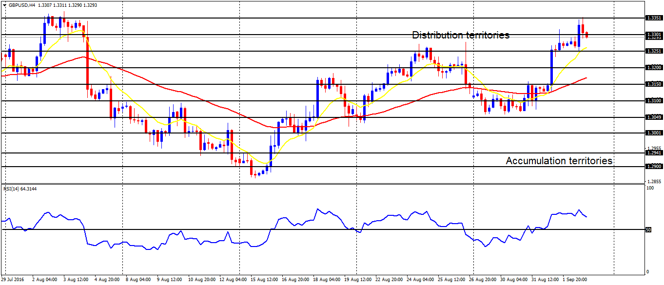 Daily analysis of major pairs for September 5, 2016