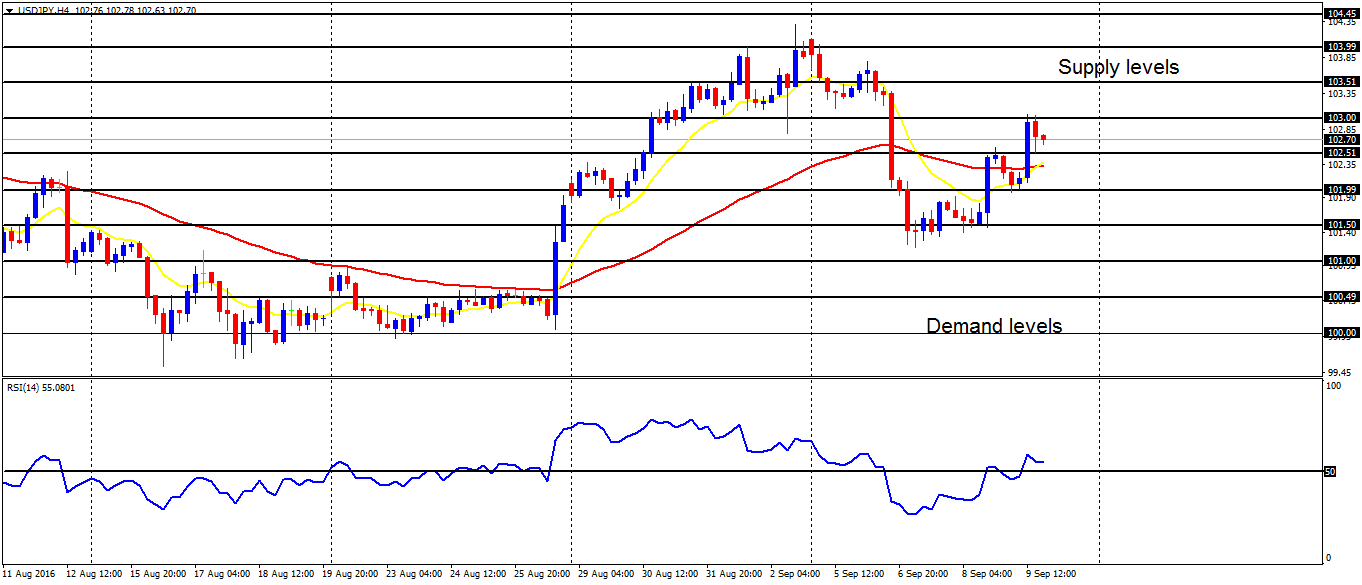 Weekly Trading Forecasts on Major Pairs (September 12 - 16, 2016)     