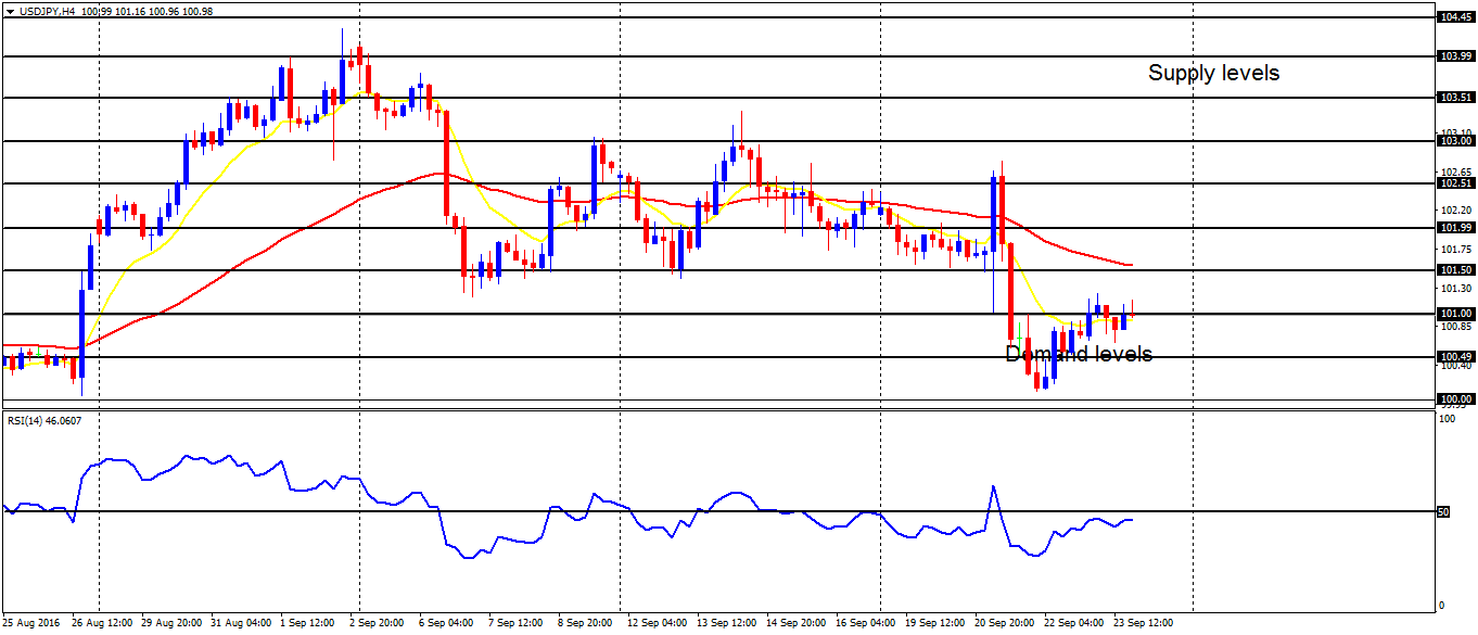 Weekly Trading Forecasts on Major Pairs (September 26 - 30, 2016)     