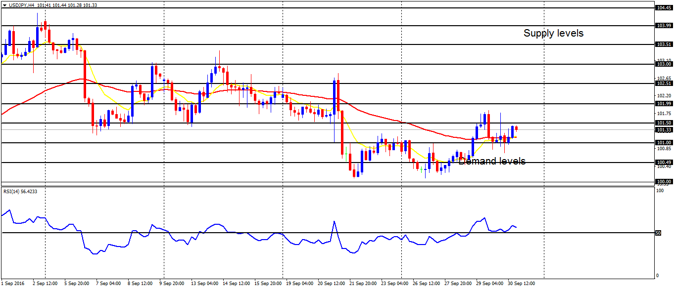 Daily analysis of major pairs for October 3, 2016