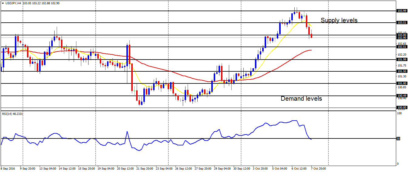 Daily analysis of major pairs for October 10, 2016