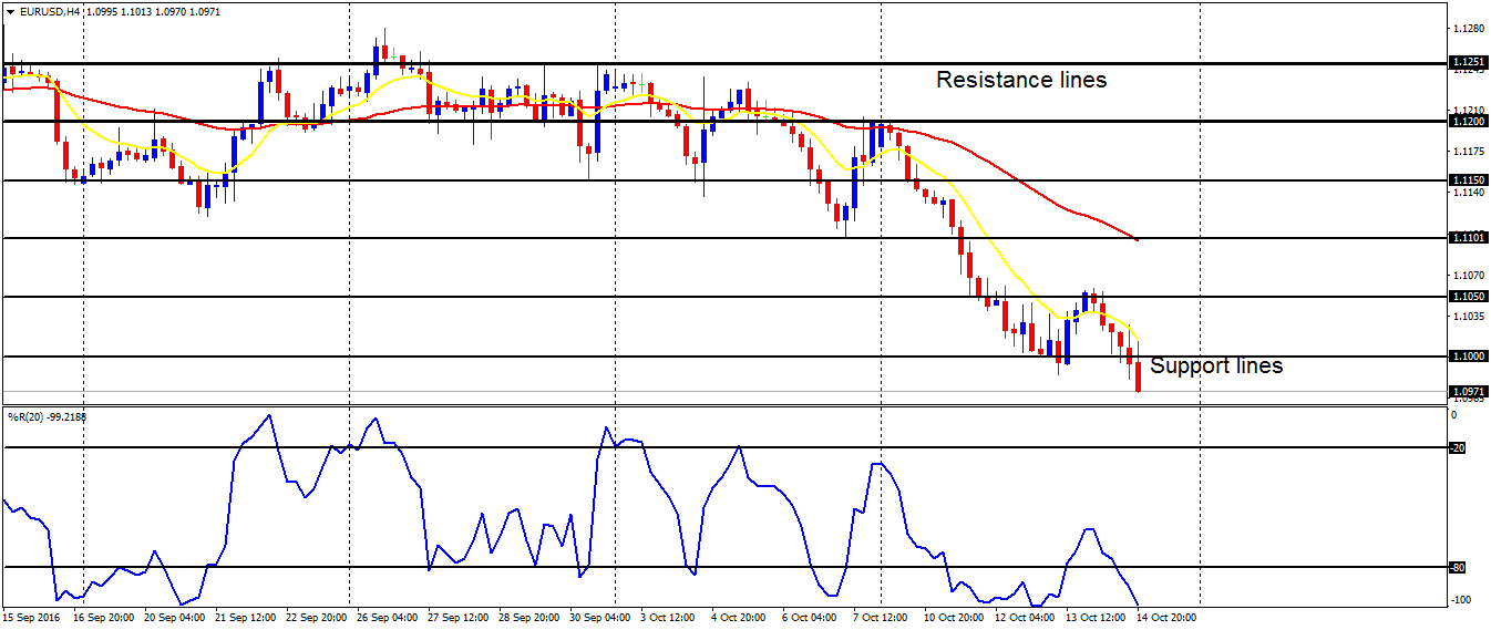 Weekly Trading Forecasts on Major Pairs (October 17 - 21, 2016)      