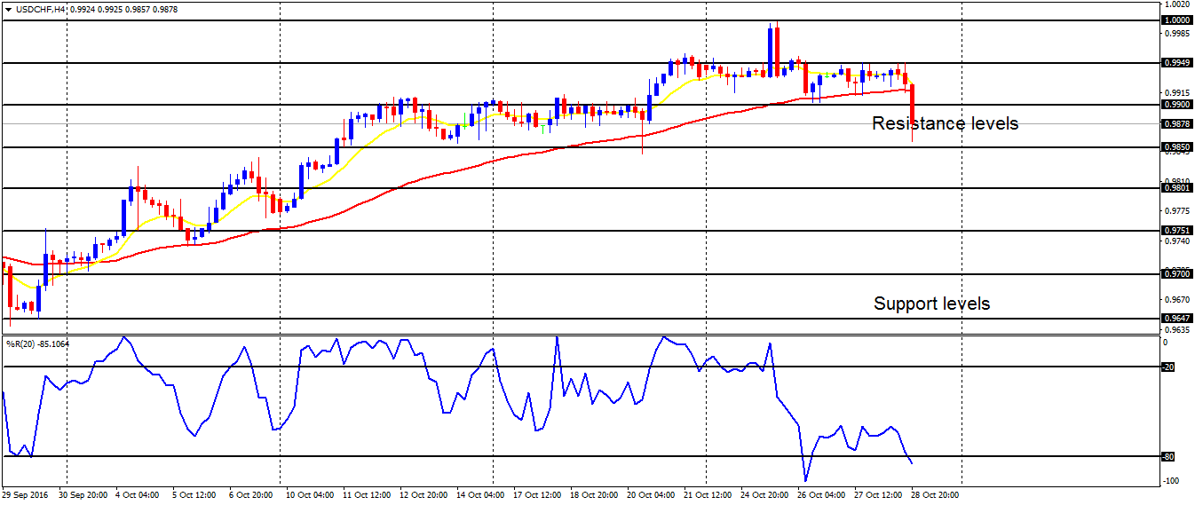 Weekly Trading Forecasts on Major Pairs (October 31 – November 4, 2016)      