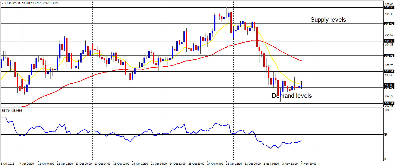 Daily analysis of major pairs for November 7, 2016