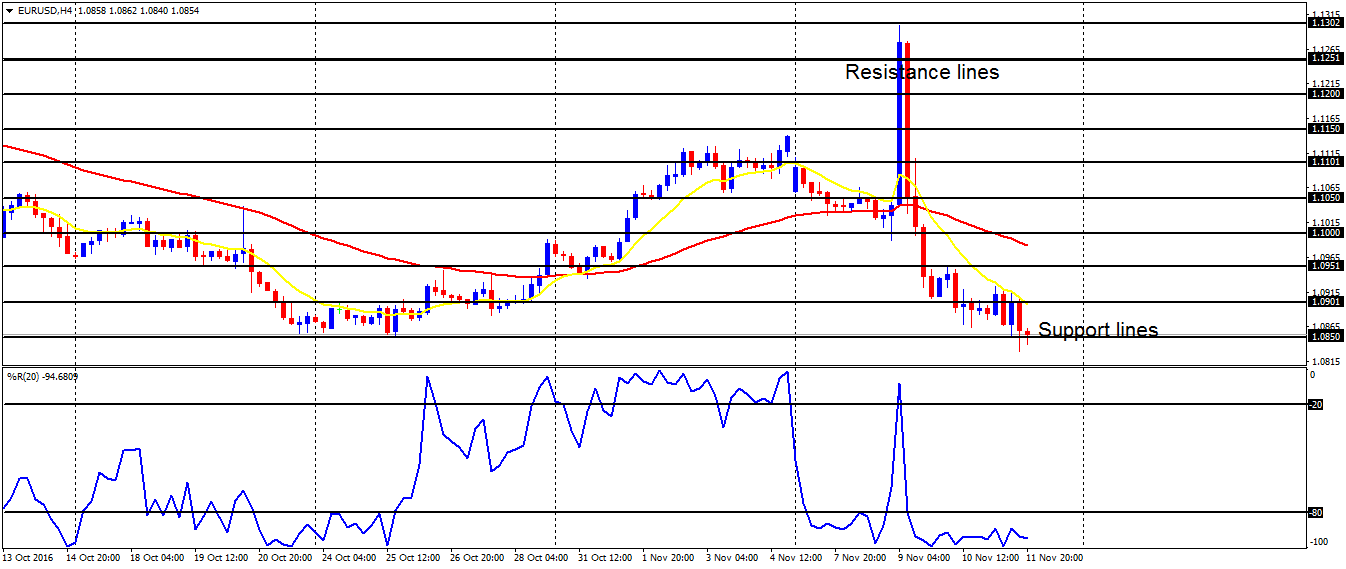 Weekly Trading Forecasts on Major Pairs (October 14 - 18, 2016)      