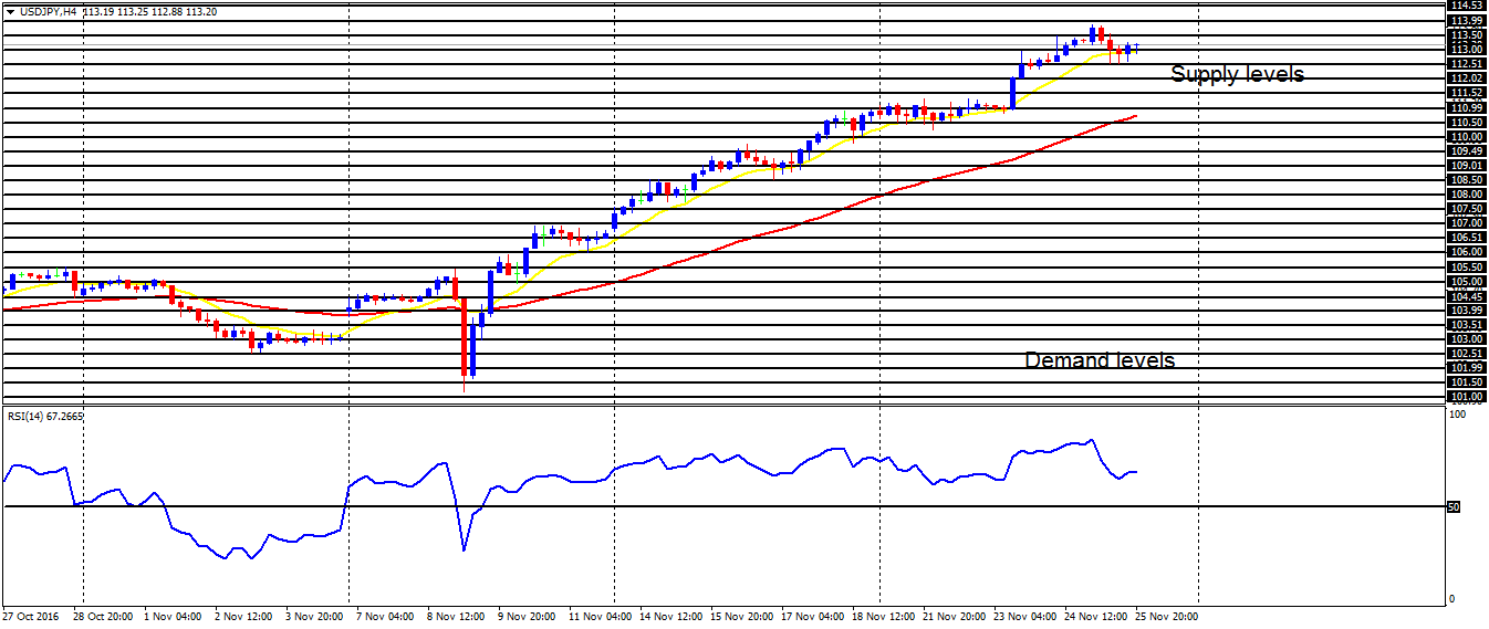 Weekly Trading Forecasts on Major Pairs (November 28 – December 2, 2016)      