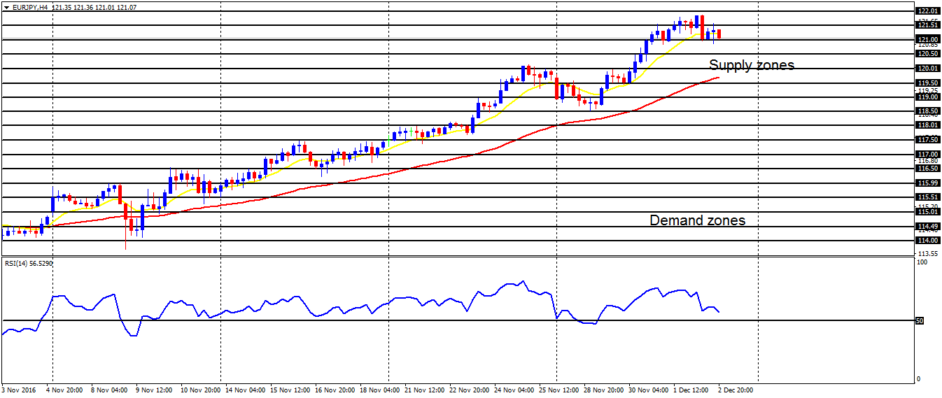 Daily analysis of major pairs for December 5, 2016    