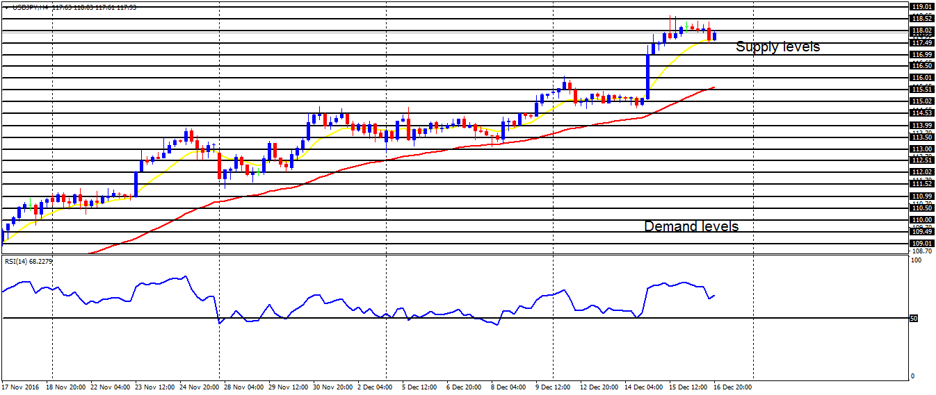 Weekly Trading Forecasts on Major Pairs (December 19 - 23, 2016)      