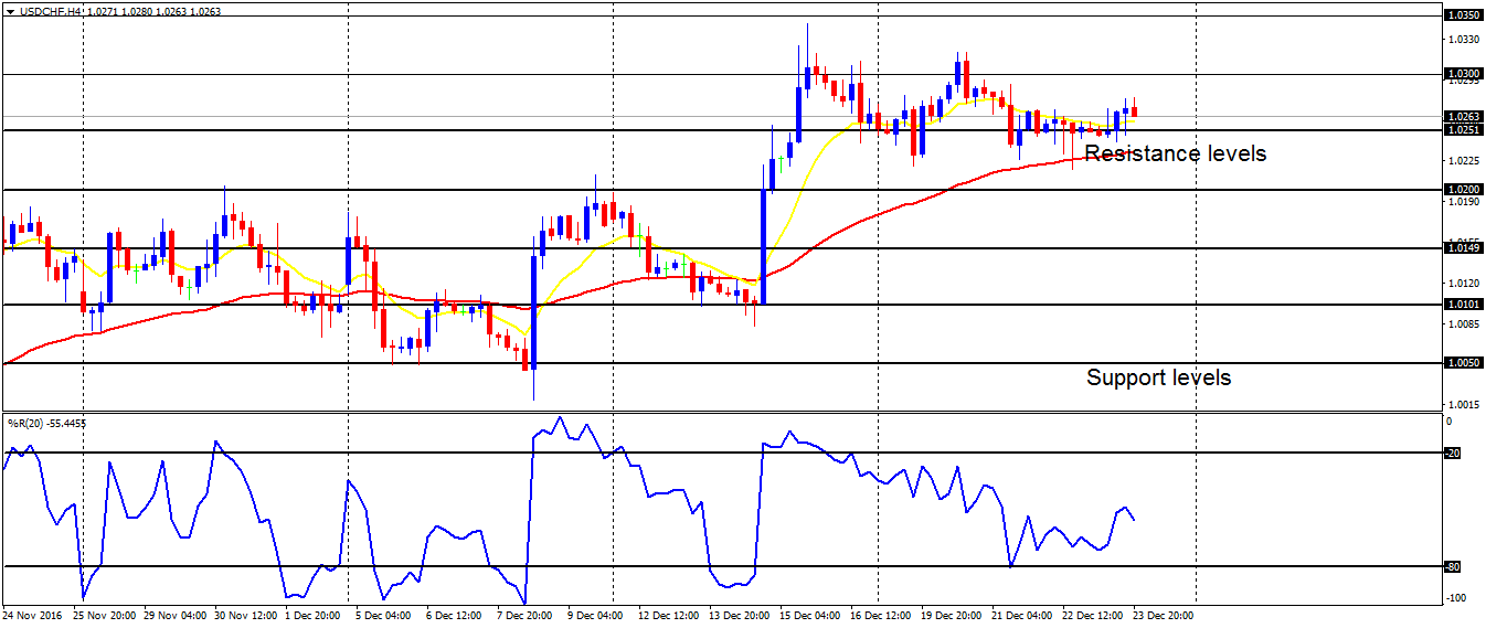 Weekly Trading Forecasts on Major Pairs (December 26 - 30, 2016)      