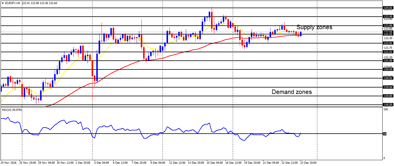 Daily analysis of major pairs for December 26, 2016    