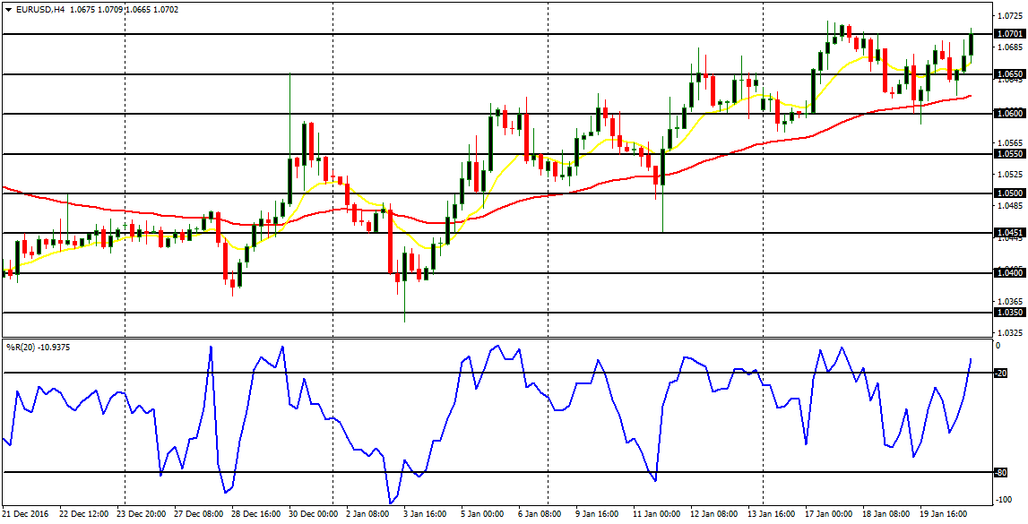 Weekly Trading Forecasts on Major Pairs (January 23 - 27, 2017)