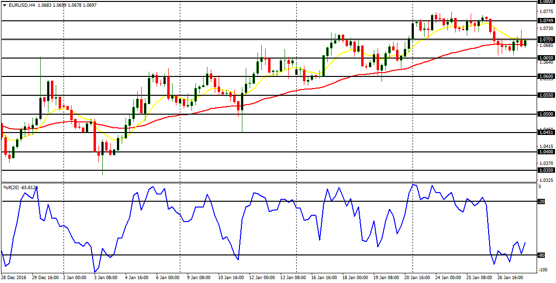 Weekly Trading Forecasts on Major Pairs (January 30 – February 3, 2017)