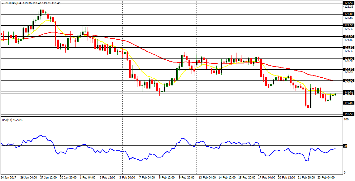  Daily analysis of major pairs for February 27, 2017  