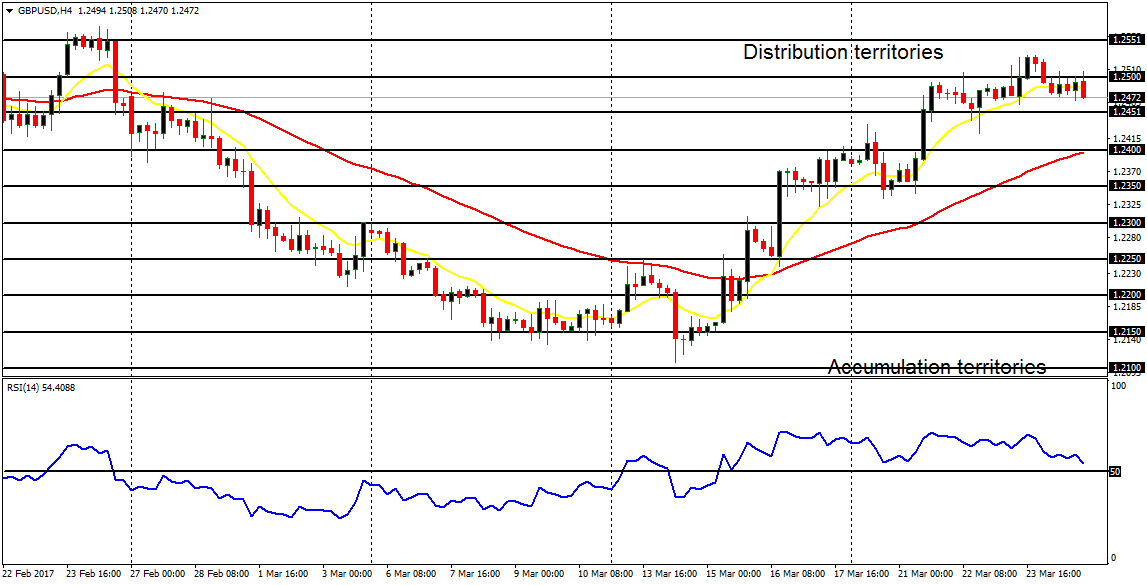 Daily analysis of major pairs for March 27, 2017   