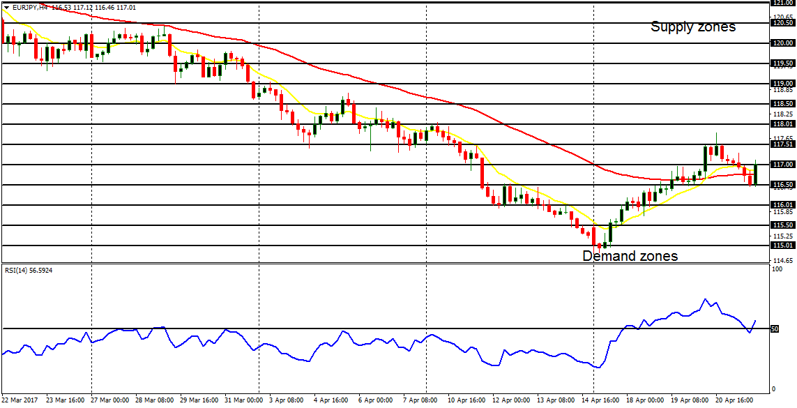  Daily analysis of major pairs for April 24, 2017  