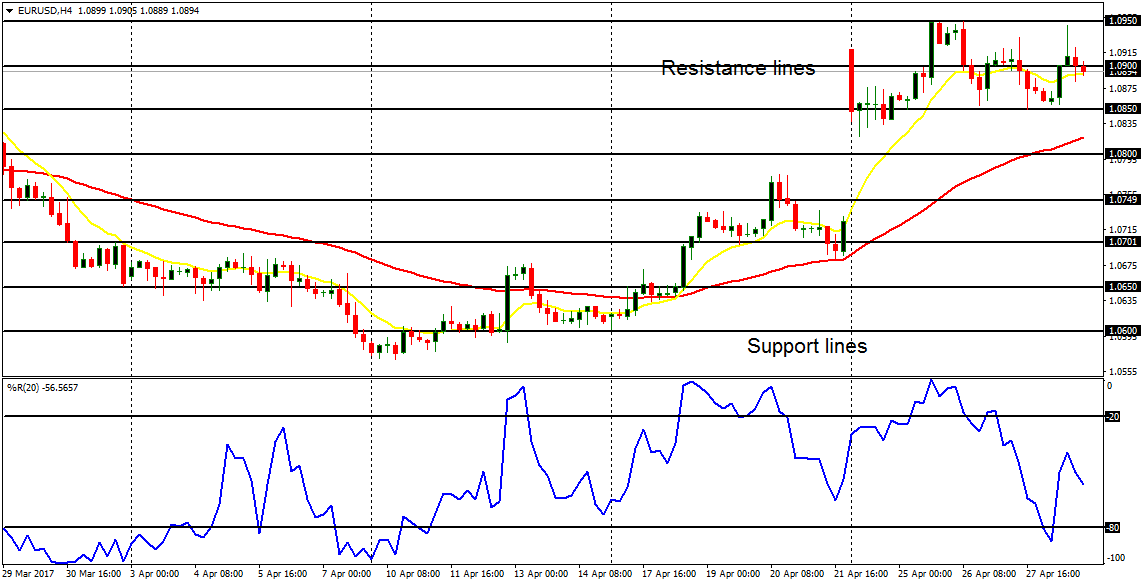 Weekly Trading Forecasts for Major Pairs (May 1 – May 5, 2017)