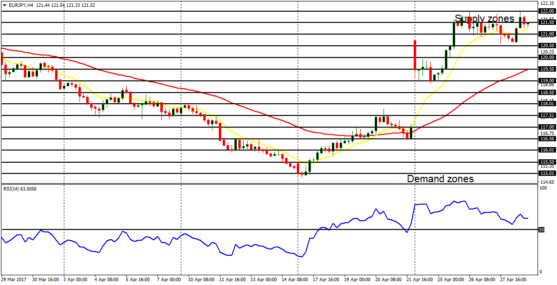 Daily analysis of major pairs for May 1, 2017 