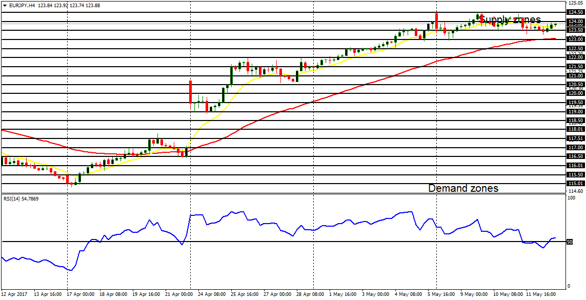 Daily analysis of major pairs for May 15, 2017 