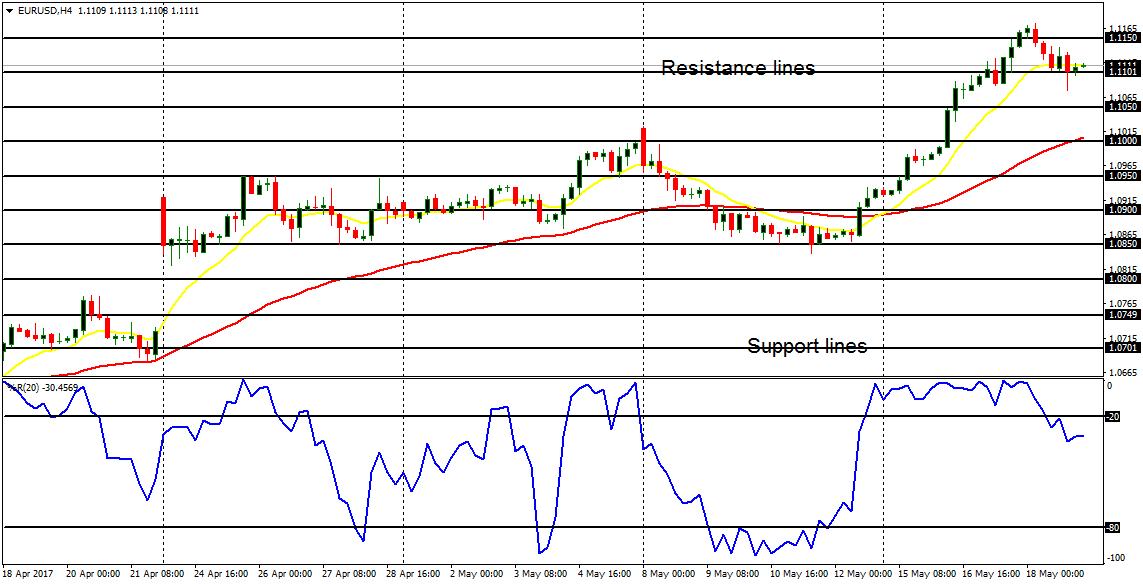 Daily analysis of major pairs for May 22, 2017 