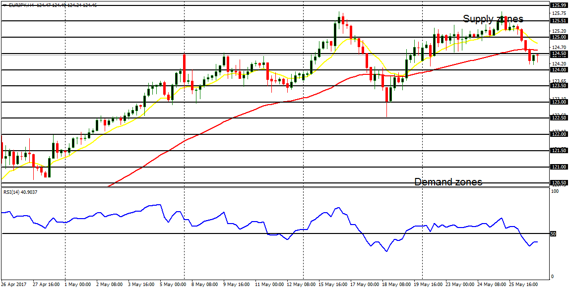 Weekly Trading Forecasts for Major Pairs (May 29 – June 2, 2017)