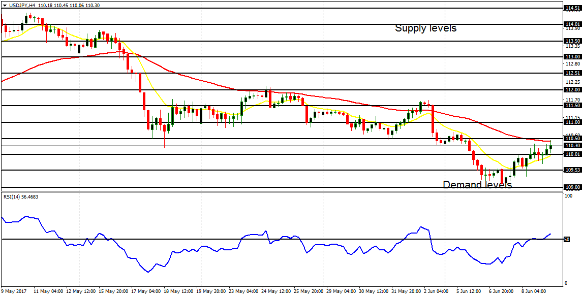  Daily analysis of major pairs for June 12, 2017