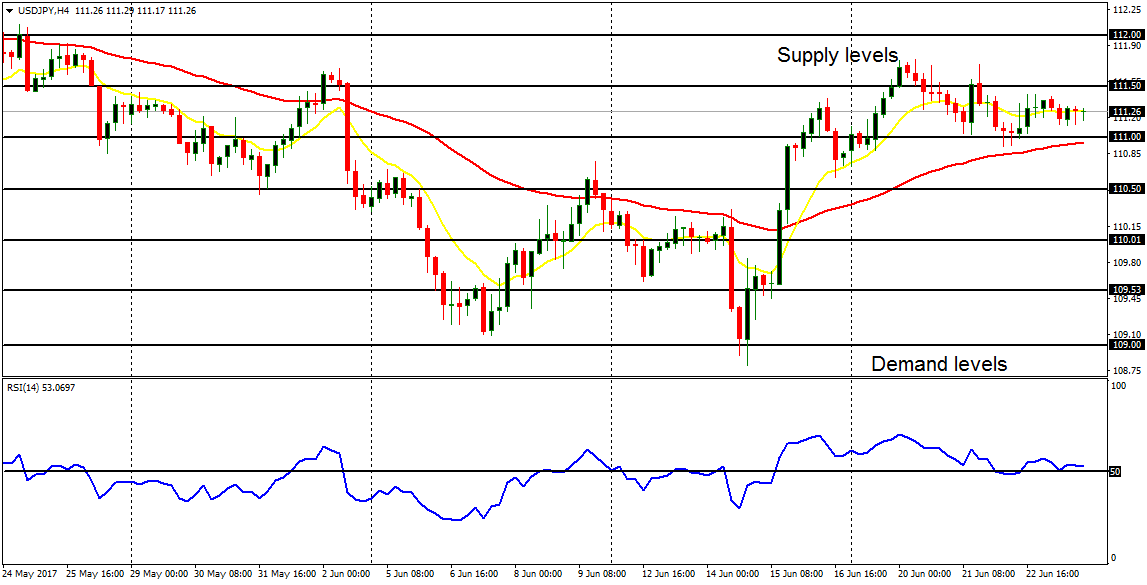 Daily analysis of major pairs for June 26, 2017