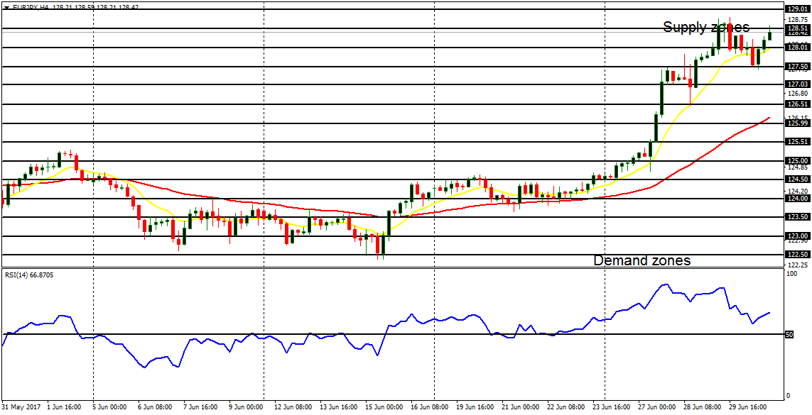 Weekly Trading Forecasts for Major Pairs (July 3 - 7, 2017)  