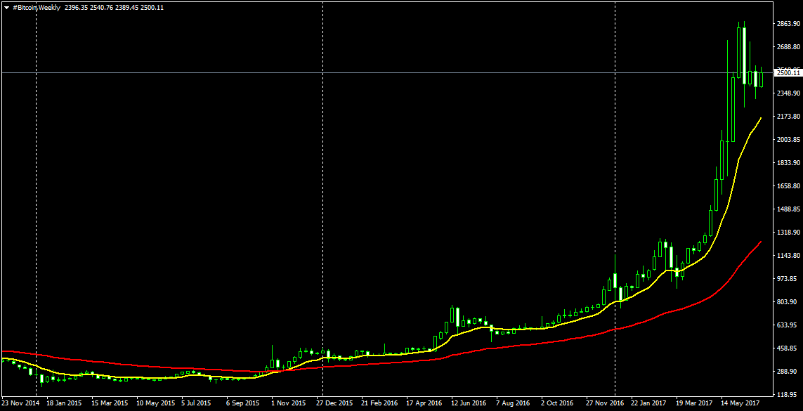 Technical Reviews for Gold, Silver and Bitcoin (July 2017)