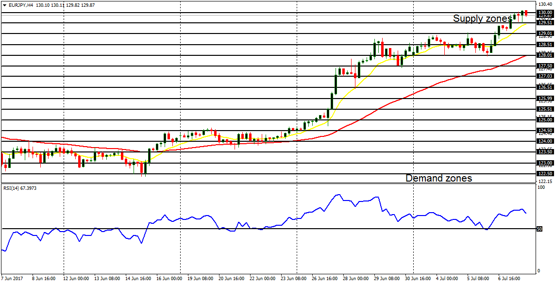 Weekly Trading Forecasts for Major Pairs (July 10 - 14, 2017) 