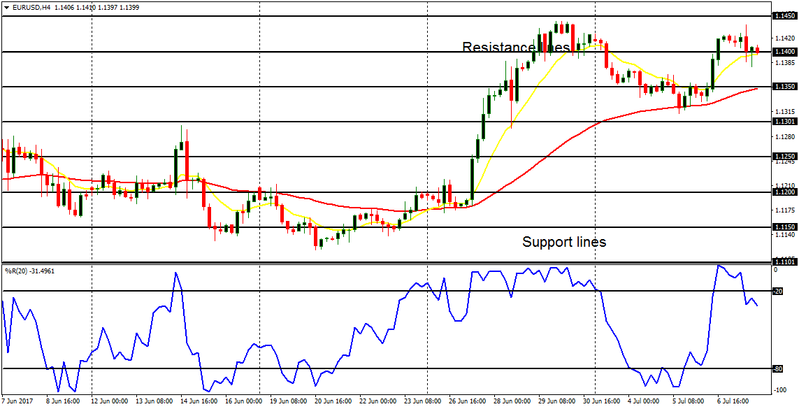  Daily analysis of major pairs for July 10, 2017