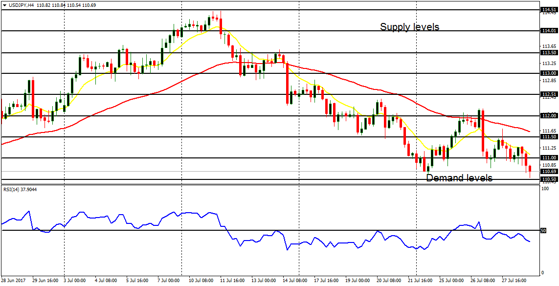 Daily analysis of major pairs for July 31, 2017  