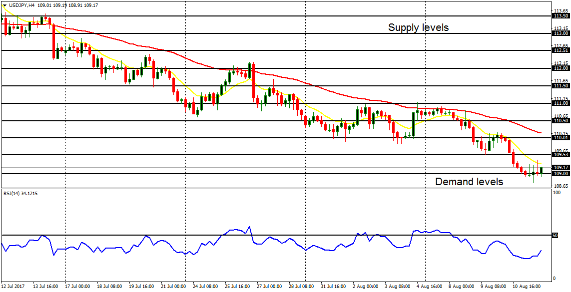 Daily analysis of major pairs for August 14, 2017     