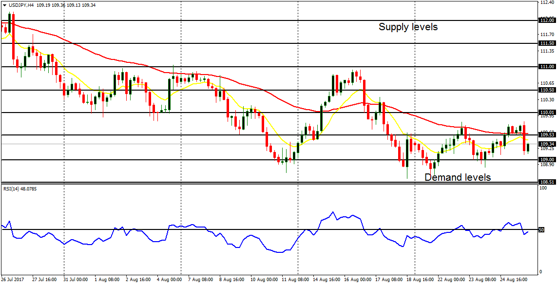  Daily analysis of major pairs for August 28, 2017  