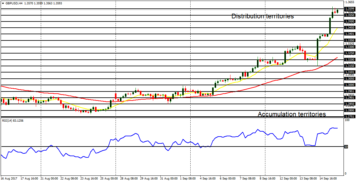 Daily analysis of major pairs for September 18, 2017  