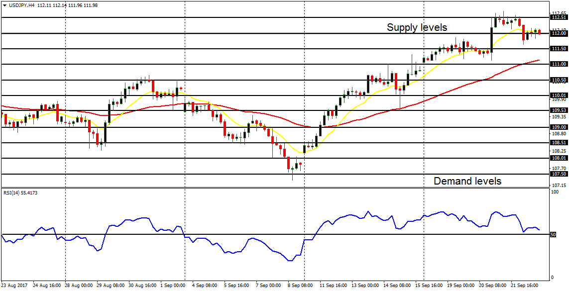 Weekly Trading Forecasts for Major Pairs (September 25 - 29, 2017)