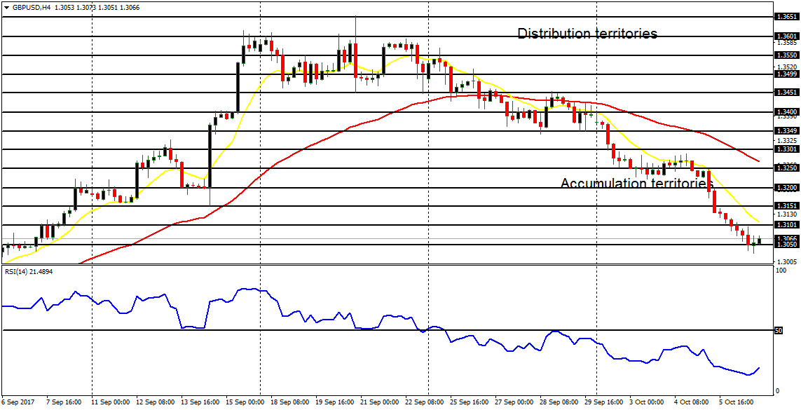 Daily analysis of major pairs for October 9, 2017  