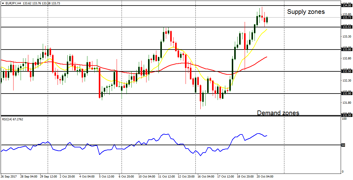 Daily analysis of major pairs for October 23, 2017 