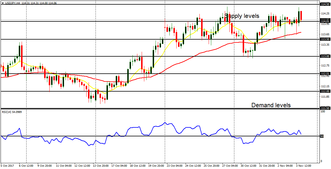 Daily analysis of major pairs for November 6, 2017