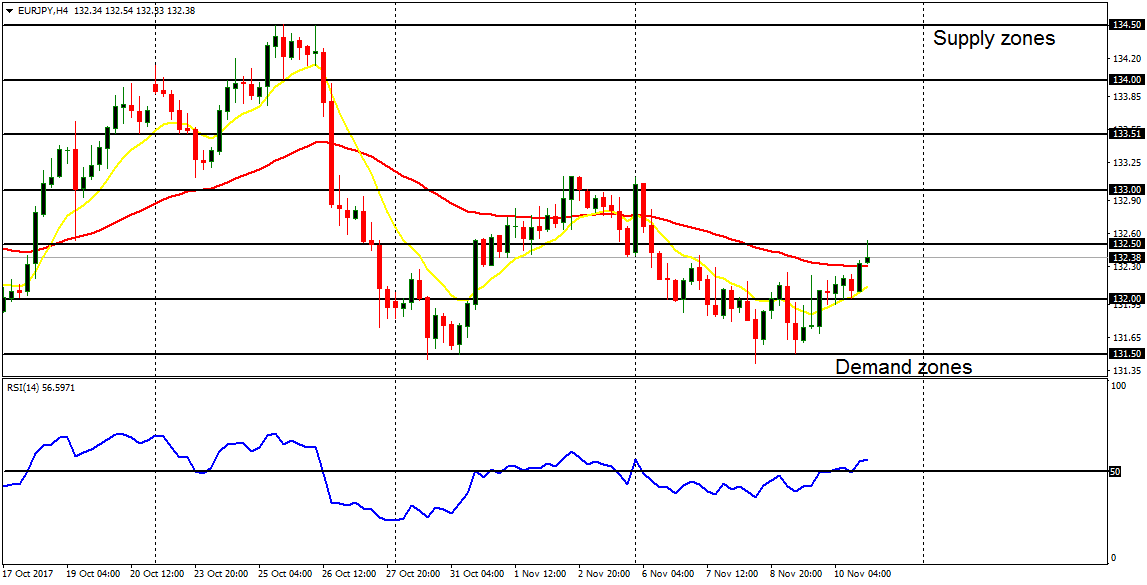 Daily analysis of major pairs for November 13, 2017