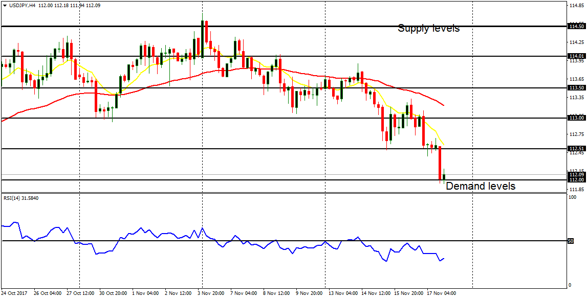 Weekly Trading Forecasts for Major Pairs (November 20 - 24, 2017)