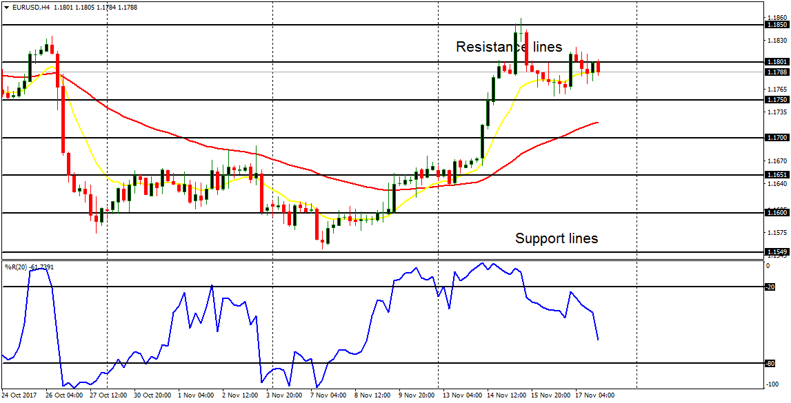 Daily analysis of major pairs for November 20, 2017