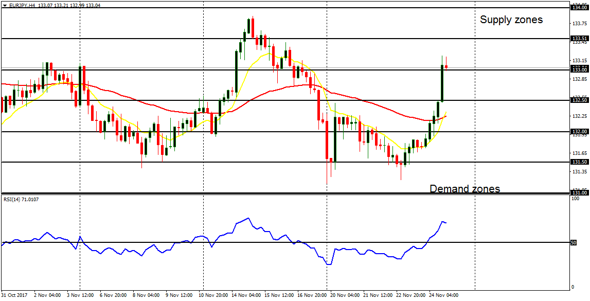 Daily analysis of major pairs for November 27, 2017