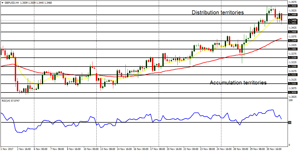 Daily analysis of major pairs for December 4, 2017