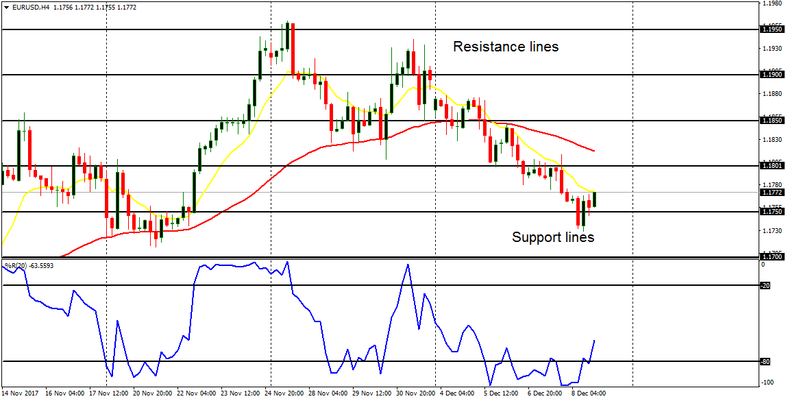 Daily analysis of major pairs for December 11, 2017 