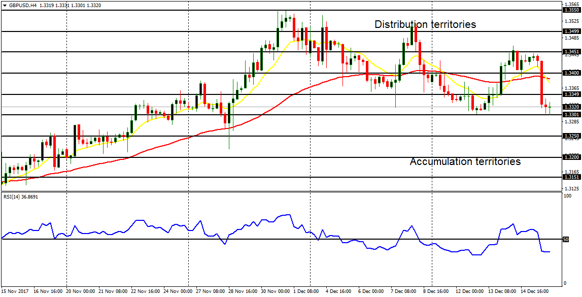 Daily analysis of major pairs for December 18, 2017 