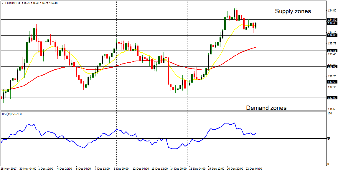 Daily analysis of major pairs for December 25, 2017 