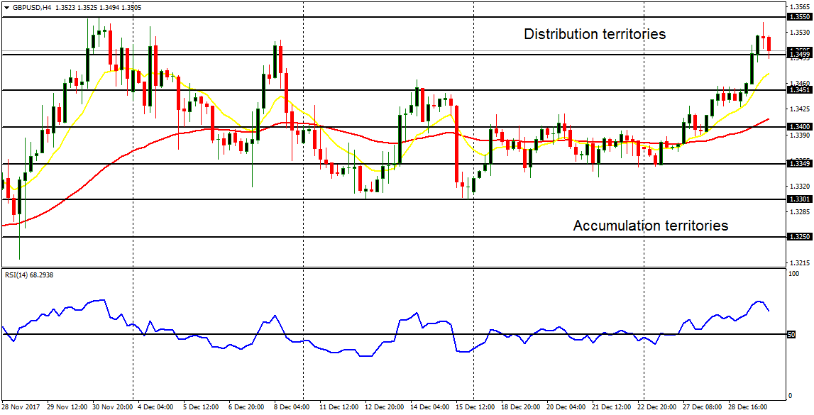 Weekly Trading Forecasts for Major Pairs (January 1 – 5, 2018)    