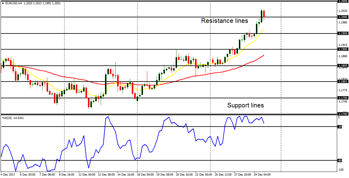 Daily analysis of major pairs for January 2, 2018