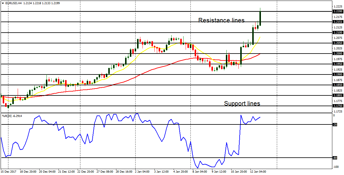 Weekly Trading Forecasts for Major Pairs (January 15 - 19, 2018)  