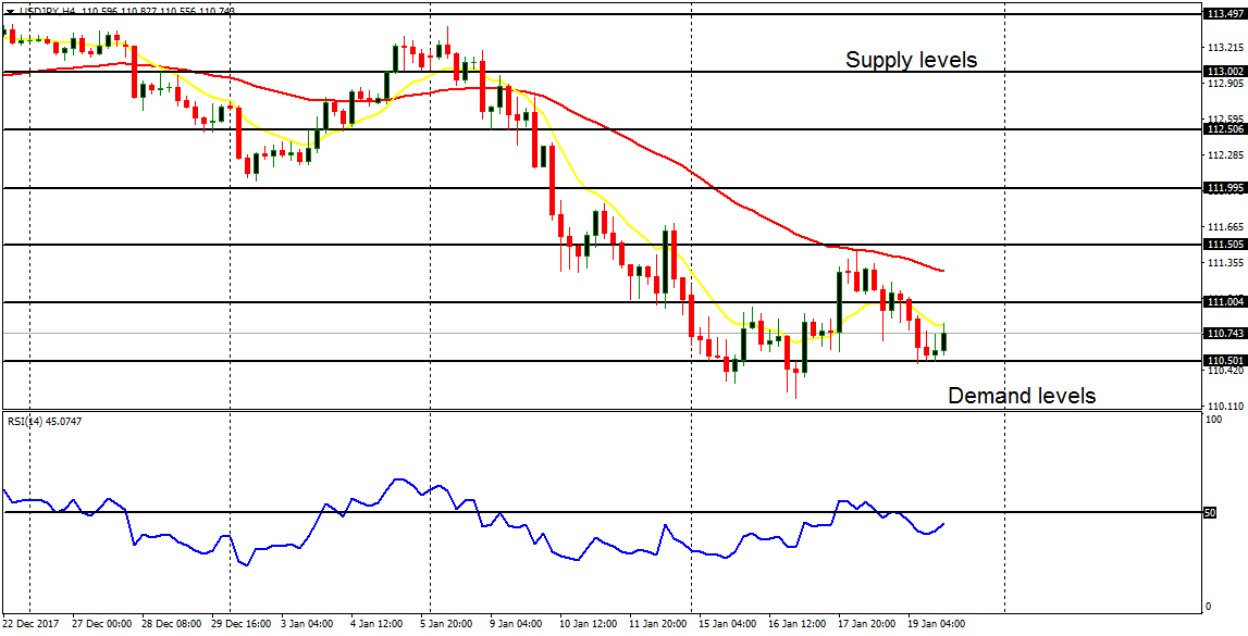 Daily analysis of major pairs for January 22, 2018